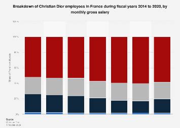 dior seamstresses salary|christian dior employee salary.